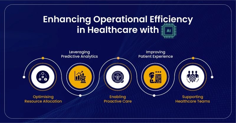 Enhancing Operational Efficiency in Healthcare with AI